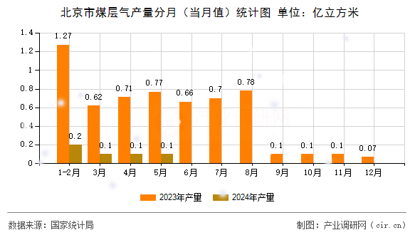 北京市煤層氣產(chǎn)量分月(當(dāng)月值)統(tǒng)計(jì)圖 北京市煤層氣產(chǎn)量分月(當(dāng)月值)統(tǒng)計(jì)圖
