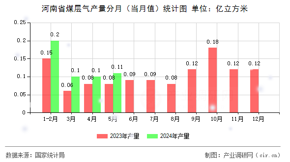 河南省煤層氣產(chǎn)量分月(當(dāng)月值)統(tǒng)計圖 河南省煤層氣產(chǎn)量分月(當(dāng)月值)統(tǒng)計圖