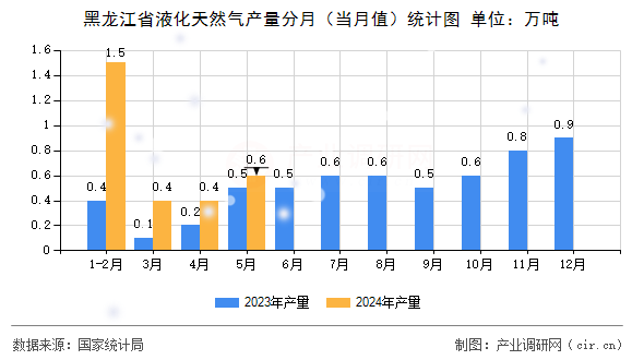 黑龍江省液化天然氣產量分月(當月值)統(tǒng)計圖 黑龍江省液化天然氣產量分月(當月值)統(tǒng)計圖