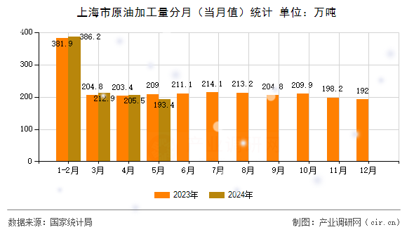 上海市原油加工量分月(當(dāng)月值)統(tǒng)計(jì) 上海市原油加工量分月(當(dāng)月值)統(tǒng)計(jì)