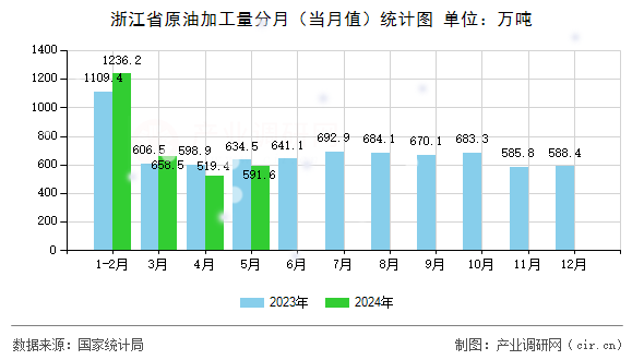 浙江省原油加工量分月(當月值)統(tǒng)計圖 浙江省原油加工量分月(當月值)統(tǒng)計圖