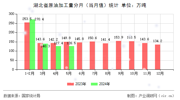 湖北省原油加工量分月（當月值）統(tǒng)計