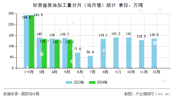甘肅省原油加工量分月(當(dāng)月值)統(tǒng)計 甘肅省原油加工量分月(當(dāng)月值)統(tǒng)計