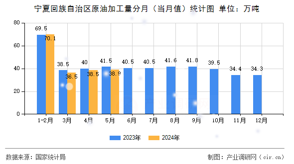 寧夏回族自治區(qū)原油加工量分月(當(dāng)月值)統(tǒng)計(jì)圖 寧夏回族自治區(qū)原油加工量分月(當(dāng)月值)統(tǒng)計(jì)圖