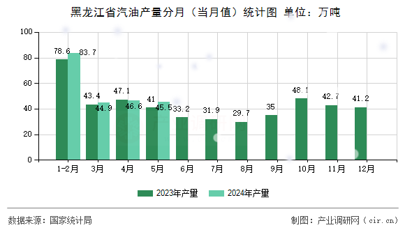 黑龍江省汽油產(chǎn)量分月(當(dāng)月值)統(tǒng)計(jì)圖 黑龍江省汽油產(chǎn)量分月(當(dāng)月值)統(tǒng)計(jì)圖