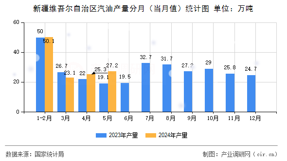 新疆維吾爾自治區(qū)汽油產(chǎn)量分月（當(dāng)月值）統(tǒng)計(jì)圖