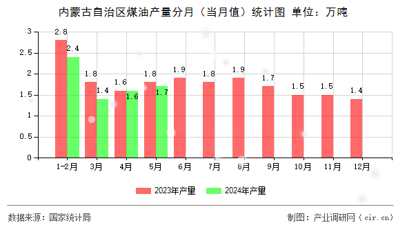 內(nèi)蒙古自治區(qū)煤油產(chǎn)量分月(當月值)統(tǒng)計圖 內(nèi)蒙古自治區(qū)煤油產(chǎn)量分月(當月值)統(tǒng)計圖