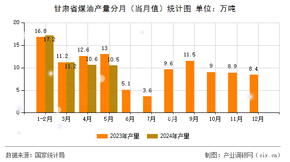 甘肅省煤油產(chǎn)量分月(當(dāng)月值)統(tǒng)計(jì)圖 甘肅省煤油產(chǎn)量分月(當(dāng)月值)統(tǒng)計(jì)圖