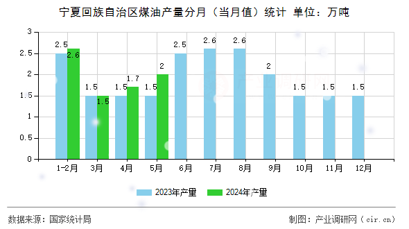 寧夏回族自治區(qū)煤油產(chǎn)量分月（當(dāng)月值）統(tǒng)計(jì)