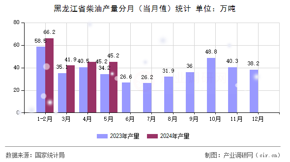 黑龍江省柴油產(chǎn)量分月（當(dāng)月值）統(tǒng)計(jì)