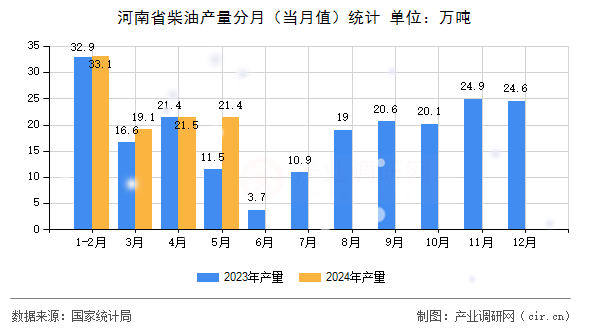 河南省柴油產(chǎn)量分月(當(dāng)月值)統(tǒng)計(jì) 河南省柴油產(chǎn)量分月(當(dāng)月值)統(tǒng)計(jì)