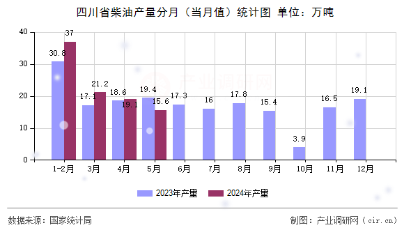 四川省柴油產(chǎn)量分月(當(dāng)月值)統(tǒng)計(jì)圖 四川省柴油產(chǎn)量分月(當(dāng)月值)統(tǒng)計(jì)圖