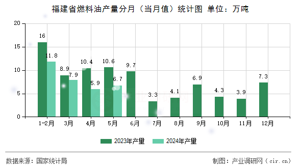 福建省燃料油產(chǎn)量分月(當月值)統(tǒng)計圖 福建省燃料油產(chǎn)量分月(當月值)統(tǒng)計圖
