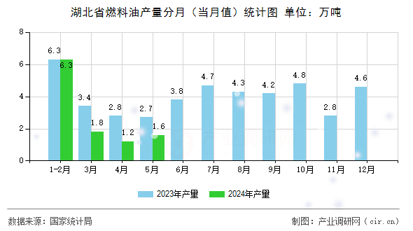 湖北省燃料油產(chǎn)量分月（當月值）統(tǒng)計圖