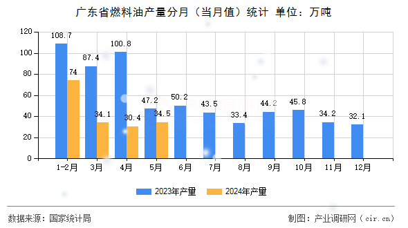 廣東省燃料油產量分月（當月值）統(tǒng)計