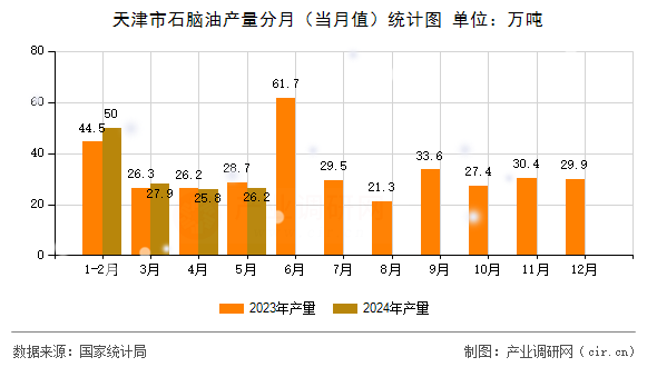 天津市石腦油產(chǎn)量分月(當(dāng)月值)統(tǒng)計(jì)圖 天津市石腦油產(chǎn)量分月(當(dāng)月值)統(tǒng)計(jì)圖