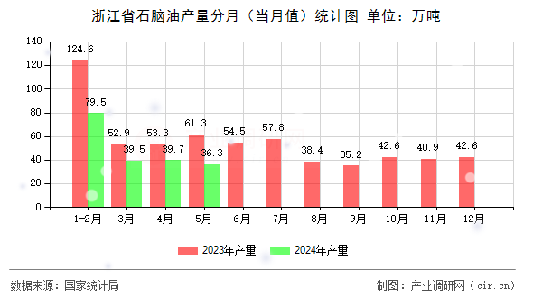 浙江省石腦油產(chǎn)量分月(當(dāng)月值)統(tǒng)計(jì)圖 浙江省石腦油產(chǎn)量分月(當(dāng)月值)統(tǒng)計(jì)圖