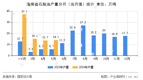 海南省石腦油產(chǎn)量分月(當(dāng)月值)統(tǒng)計(jì) 海南省石腦油產(chǎn)量分月(當(dāng)月值)統(tǒng)計(jì)