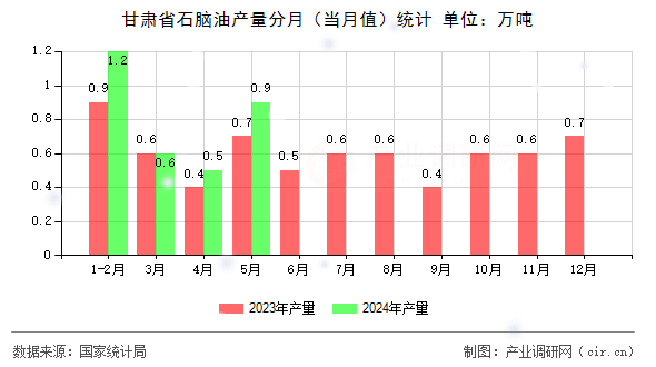 甘肅省石腦油產(chǎn)量分月（當(dāng)月值）統(tǒng)計(jì)