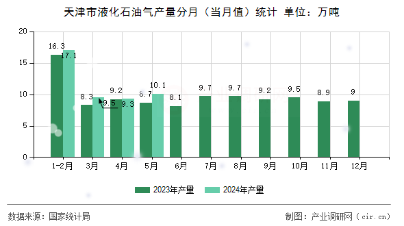 天津市液化石油氣產(chǎn)量分月(當(dāng)月值)統(tǒng)計(jì) 天津市液化石油氣產(chǎn)量分月(當(dāng)月值)統(tǒng)計(jì)