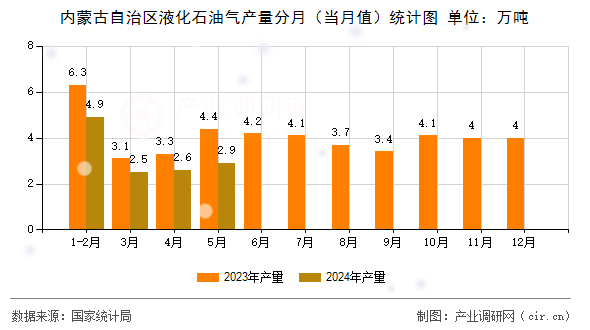 內(nèi)蒙古自治區(qū)液化石油氣產(chǎn)量分月(當(dāng)月值)統(tǒng)計圖 內(nèi)蒙古自治區(qū)液化石油氣產(chǎn)量分月(當(dāng)月值)統(tǒng)計圖