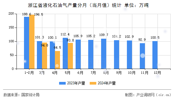 浙江省液化石油氣產量分月(當月值)統(tǒng)計 浙江省液化石油氣產量分月(當月值)統(tǒng)計