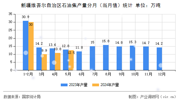 新疆維吾爾自治區(qū)石油焦產(chǎn)量分月(當(dāng)月值)統(tǒng)計 新疆維吾爾自治區(qū)石油焦產(chǎn)量分月(當(dāng)月值)統(tǒng)計