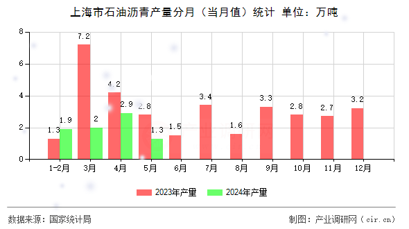 上海市石油瀝青產(chǎn)量分月(當(dāng)月值)統(tǒng)計(jì) 上海市石油瀝青產(chǎn)量分月(當(dāng)月值)統(tǒng)計(jì)