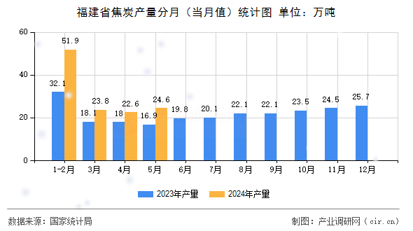 福建省焦炭產(chǎn)量分月(當(dāng)月值)統(tǒng)計(jì)圖 福建省焦炭產(chǎn)量分月(當(dāng)月值)統(tǒng)計(jì)圖