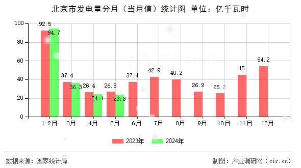 北京市發(fā)電量分月(當(dāng)月值)統(tǒng)計(jì)圖 北京市發(fā)電量分月(當(dāng)月值)統(tǒng)計(jì)圖