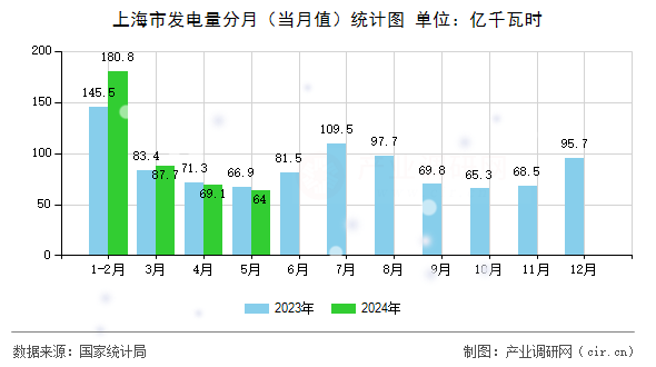 上海市發(fā)電量分月(當月值)統(tǒng)計圖 上海市發(fā)電量分月(當月值)統(tǒng)計圖