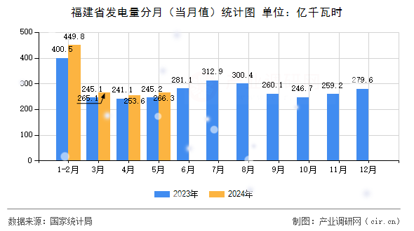 福建省發(fā)電量分月(當(dāng)月值)統(tǒng)計(jì)圖 福建省發(fā)電量分月(當(dāng)月值)統(tǒng)計(jì)圖