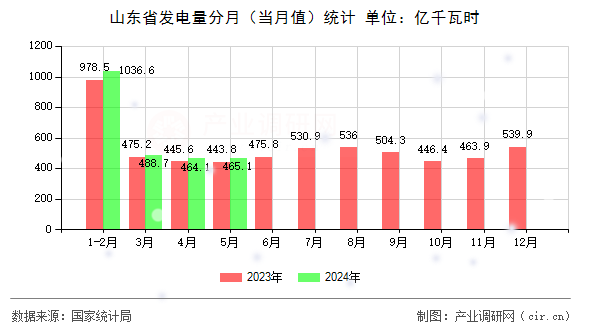 山東省發(fā)電量分月(當(dāng)月值)統(tǒng)計 山東省發(fā)電量分月(當(dāng)月值)統(tǒng)計