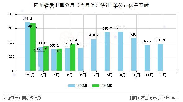 四川省發(fā)電量分月(當月值)統(tǒng)計 四川省發(fā)電量分月(當月值)統(tǒng)計