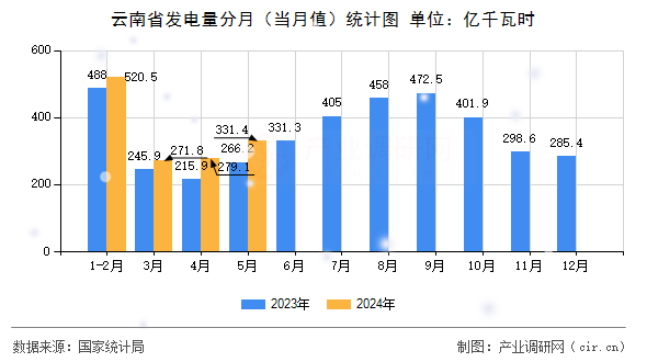 云南省發(fā)電量分月(當(dāng)月值)統(tǒng)計(jì)圖 云南省發(fā)電量分月(當(dāng)月值)統(tǒng)計(jì)圖