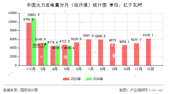 中國火力發(fā)電量分月(當(dāng)月值)統(tǒng)計(jì)圖 中國火力發(fā)電量分月(當(dāng)月值)統(tǒng)計(jì)圖