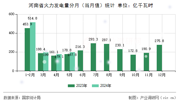 河南省火力發(fā)電量分月(當(dāng)月值)統(tǒng)計 河南省火力發(fā)電量分月(當(dāng)月值)統(tǒng)計
