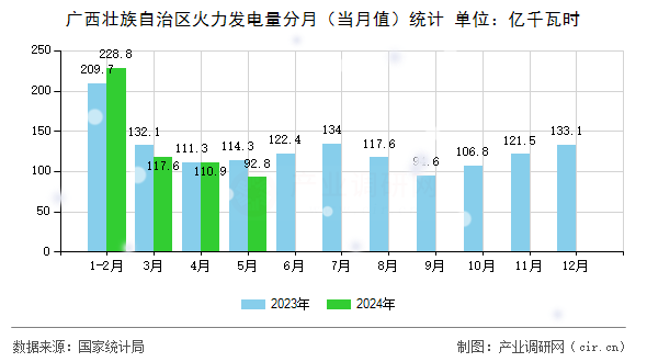 廣西壯族自治區(qū)火力發(fā)電量分月(當月值)統(tǒng)計 廣西壯族自治區(qū)火力發(fā)電量分月(當月值)統(tǒng)計