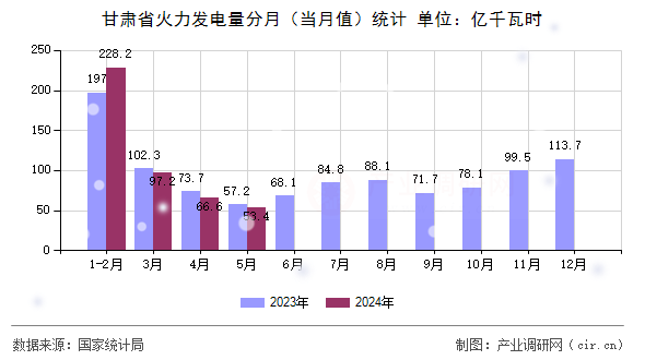 甘肅省火力發(fā)電量分月(當(dāng)月值)統(tǒng)計(jì) 甘肅省火力發(fā)電量分月(當(dāng)月值)統(tǒng)計(jì)