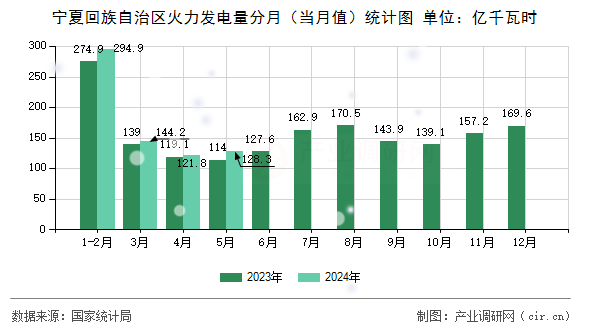 寧夏回族自治區(qū)火力發(fā)電量分月(當(dāng)月值)統(tǒng)計圖 寧夏回族自治區(qū)火力發(fā)電量分月(當(dāng)月值)統(tǒng)計圖
