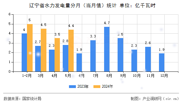 遼寧省水力發(fā)電量分月(當月值)統(tǒng)計 遼寧省水力發(fā)電量分月(當月值)統(tǒng)計