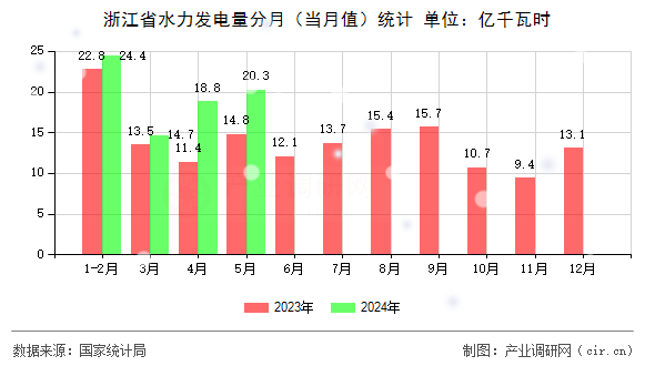 浙江省水力發(fā)電量分月(當(dāng)月值)統(tǒng)計 浙江省水力發(fā)電量分月(當(dāng)月值)統(tǒng)計