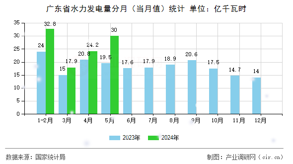 廣東省水力發(fā)電量分月(當(dāng)月值)統(tǒng)計 廣東省水力發(fā)電量分月(當(dāng)月值)統(tǒng)計