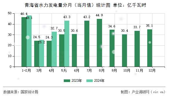 青海省水力發(fā)電量分月（當(dāng)月值）統(tǒng)計(jì)圖