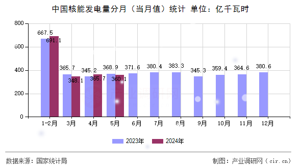 中國核能發(fā)電量分月(當月值)統(tǒng)計 中國核能發(fā)電量分月(當月值)統(tǒng)計