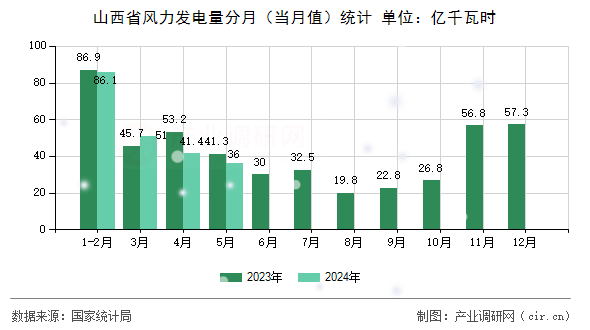 山西省風(fēng)力發(fā)電量分月（當(dāng)月值）統(tǒng)計(jì)
