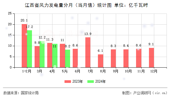 江西省風(fēng)力發(fā)電量分月（當(dāng)月值）統(tǒng)計(jì)圖