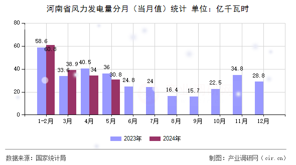 河南省風(fēng)力發(fā)電量分月(當(dāng)月值)統(tǒng)計(jì) 河南省風(fēng)力發(fā)電量分月(當(dāng)月值)統(tǒng)計(jì)