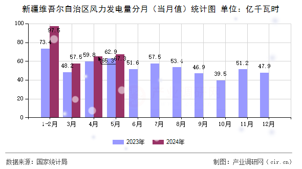 新疆維吾爾自治區(qū)風(fēng)力發(fā)電量分月(當(dāng)月值)統(tǒng)計(jì)圖 新疆維吾爾自治區(qū)風(fēng)力發(fā)電量分月(當(dāng)月值)統(tǒng)計(jì)圖