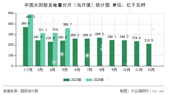 中國(guó)太陽(yáng)能發(fā)電量分月（當(dāng)月值）統(tǒng)計(jì)圖